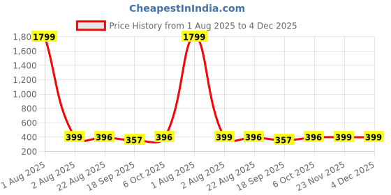 myntra.com CORSICA Puff Sleeve Top corsica Price History Graph from 1 Aug 2025 to 4 Dec 2025