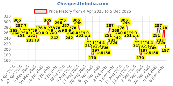 myntra.com CORSICA Puff Sleeves Square Neck Top corsica Price History Graph from 4 Apr 2025 to 4 Dec 2025