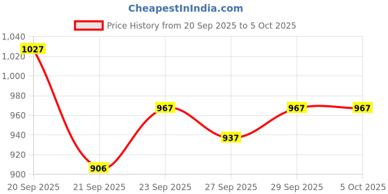 myntra.com CORSICA Punk Rock Chic Shoulder Bag with Crescent Pattern corsica Price History Graph from 20 Sep 2025 to 5 Oct 2025