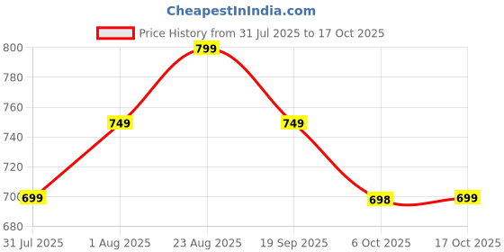myntra.com CORSICA Red Dyed Viscose Rayon Tops corsica Price History Graph from 31 Jul 2025 to 17 Oct 2025
