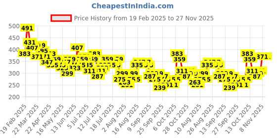 myntra.com CORSICA Regular Top with Bow Detail corsica Price History Graph from 19 Feb 2025 to 26 Nov 2025