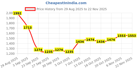 myntra.com CORSICA Retro Denim Bag One Handles Handheld Bag corsica Price History Graph from 29 Aug 2025 to 22 Nov 2025