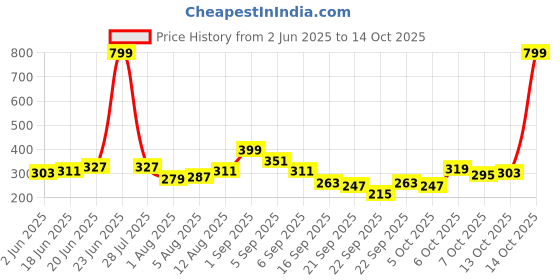 myntra.com CORSICA Rhinestone Studded Circular Studs corsica Price History Graph from 2 Jun 2025 to 14 Oct 2025