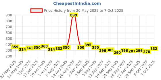 myntra.com CORSICA Rhinestone Studded Square Shaped Drop Earrings corsica Price History Graph from 20 May 2025 to 7 Oct 2025