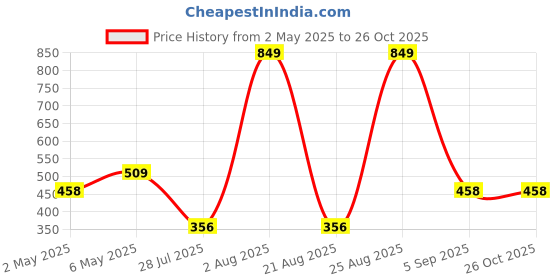 myntra.com CORSICA Ribbed A-Line Mini Dress corsica Price History Graph from 2 May 2025 to 26 Oct 2025