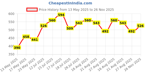 myntra.com CORSICA Ribbed A-Line Mini Dress corsica Price History Graph from 13 May 2025 to 26 Nov 2025