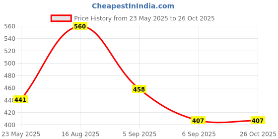 myntra.com CORSICA Ribbed A-Line Mini Dress corsica Price History Graph from 23 May 2025 to 26 Oct 2025