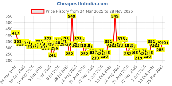 myntra.com CORSICA Ribbed Crinkle Sleeveless Crop Top corsica Price History Graph from 24 Mar 2025 to 27 Nov 2025