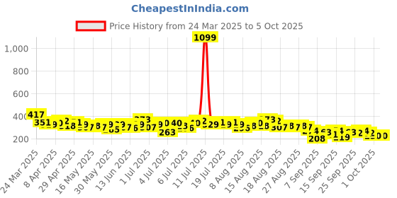 myntra.com CORSICA Ribbed Crinkle Sleeveless Crop Top corsica Price History Graph from 24 Mar 2025 to 4 Oct 2025