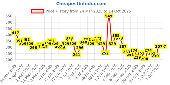 myntra.com CORSICA Ribbed Crinkle Sleeveless Crop Top corsica Price History Graph from 24 Mar 2025 to 14 Oct 2025