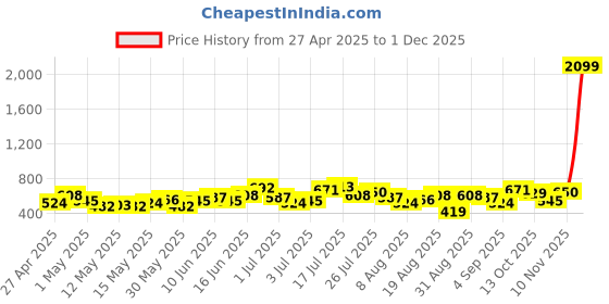 myntra.com CORSICA Ribbed Midi Slip-On Bodycon Dress corsica Price History Graph from 27 Apr 2025 to 1 Dec 2025