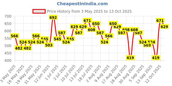myntra.com CORSICA Ribbed Midi Slip-On Bodycon Dress corsica Price History Graph from 3 May 2025 to 13 Oct 2025