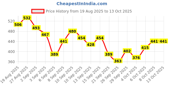 myntra.com CORSICA Ribbed Spread Collar Top corsica Price History Graph from 19 Aug 2025 to 13 Oct 2025