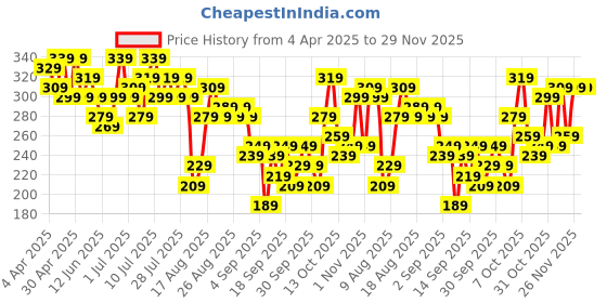 myntra.com CORSICA Ribbed V-Neck Ruched Effect Crop Top corsica Price History Graph from 4 Apr 2025 to 29 Nov 2025