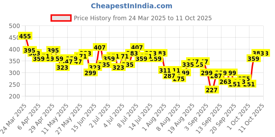 myntra.com CORSICA Ribbed Wrap Crop Top corsica Price History Graph from 24 Mar 2025 to 11 Oct 2025