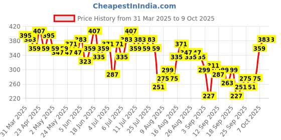 myntra.com CORSICA Ribbed Wrap Crop Top corsica Price History Graph from 31 Mar 2025 to 9 Oct 2025