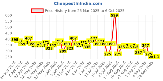 myntra.com CORSICA Ribbed Wrap Crop Top corsica Price History Graph from 26 Mar 2025 to 4 Oct 2025