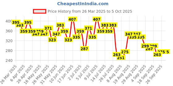 myntra.com CORSICA Ribbed Wrap Crop Top corsica Price History Graph from 26 Mar 2025 to 4 Oct 2025