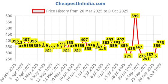 myntra.com CORSICA Ribbed Wrap Crop Top corsica Price History Graph from 26 Mar 2025 to 8 Oct 2025