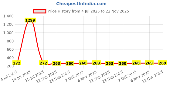 myntra.com CORSICA Roll-Up Sleeves Top corsica Price History Graph from 4 Jul 2025 to 22 Nov 2025