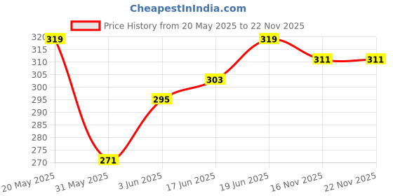 myntra.com CORSICA Rose Gold Plated Pearls Beaded Circular Shaped Drop Earrings corsica Price History Graph from 20 May 2025 to 22 Nov 2025