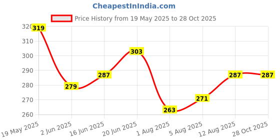 myntra.com CORSICA Rose Gold-Plated Pearls Contemporary Half Hoop Earrings corsica Price History Graph from 19 May 2025 to 28 Oct 2025