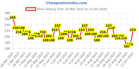 myntra.com CORSICA Round-Neck A-Line Top corsica Price History Graph from 24 Mar 2025 to 13 Oct 2025