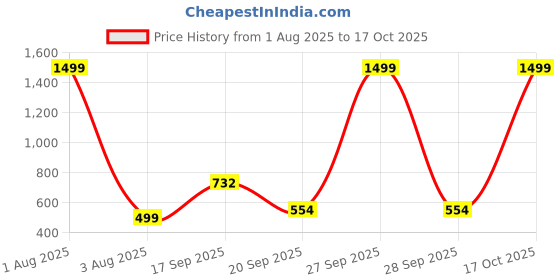 myntra.com CORSICA Round Neck Longline Textured Oversized Top corsica Price History Graph from 1 Aug 2025 to 17 Oct 2025