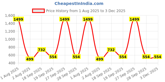 myntra.com CORSICA Round Neck Longline Textured Oversized Top corsica Price History Graph from 1 Aug 2025 to 3 Dec 2025