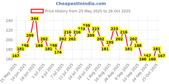 myntra.com CORSICA Round Neck T-shirt corsica Price History Graph from 25 May 2025 to 26 Oct 2025
