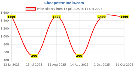 myntra.com CORSICA Round Neck Top With ShortsCo-Ords corsica Price History Graph from 13 Jul 2025 to 10 Oct 2025