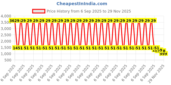 myntra.com CORSICA Round Neck Woolen Blend Co-Ord Set corsica Price History Graph from 6 Sep 2025 to 29 Nov 2025
