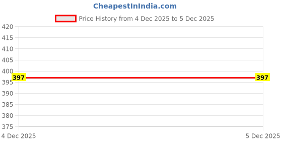 myntra.com CORSICA Ruffled Crepe A-Line Midi Dress corsica Price History Graph from 4 Dec 2025 to 5 Dec 2025