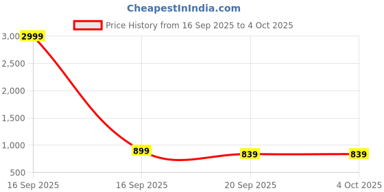 myntra.com CORSICA Ruffled Georgette A-Line Maxi Dress corsica Price History Graph from 16 Sep 2025 to 4 Oct 2025