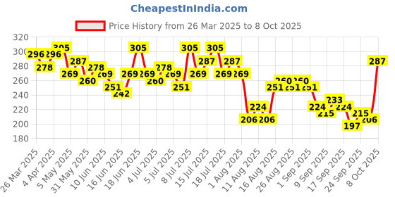 myntra.com CORSICA Satin Top corsica Price History Graph from 26 Mar 2025 to 8 Oct 2025
