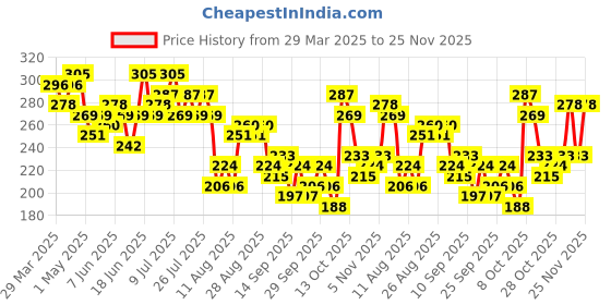 myntra.com CORSICA Satin Top corsica Price History Graph from 29 Mar 2025 to 25 Nov 2025