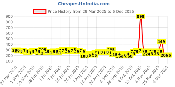 myntra.com CORSICA Satin Top corsica Price History Graph from 29 Mar 2025 to 3 Dec 2025