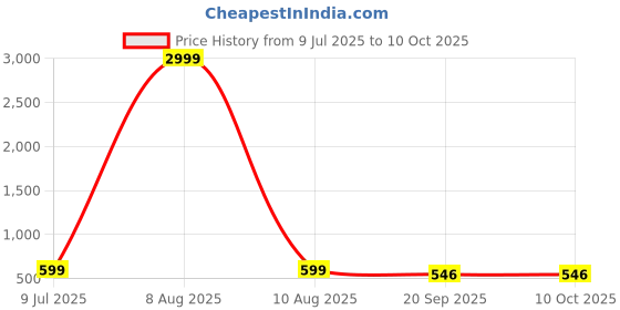 myntra.com CORSICA Satin Top corsica Price History Graph from 9 Jul 2025 to 10 Oct 2025