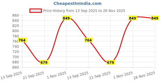 myntra.com CORSICA Satin Tulip Mini Draped Skirt corsica Price History Graph from 13 Sep 2025 to 25 Nov 2025