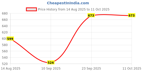 myntra.com CORSICA Satin Wrap Top corsica Price History Graph from 14 Aug 2025 to 11 Oct 2025