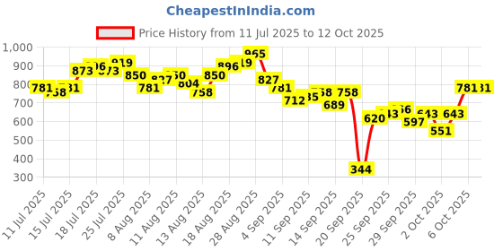 myntra.com CORSICA Scarf Print A-Line Mini Dress corsica Price History Graph from 11 Jul 2025 to 11 Oct 2025