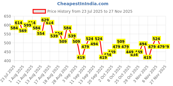 myntra.com CORSICA Seersucker Top corsica Price History Graph from 23 Jul 2025 to 26 Nov 2025