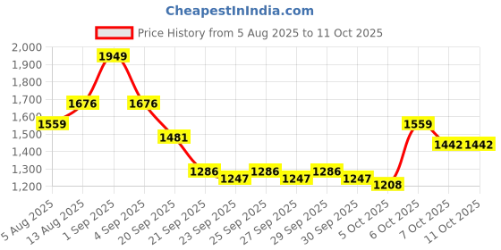 myntra.com CORSICA Self Design Bucket Shoulder Bag corsica Price History Graph from 5 Aug 2025 to 10 Oct 2025