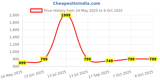 myntra.com CORSICA Self Design Crop Denim Jacket corsica Price History Graph from 24 May 2025 to 8 Oct 2025