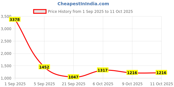 myntra.com CORSICA Self Design Handheld Bag corsica Price History Graph from 1 Sep 2025 to 9 Oct 2025