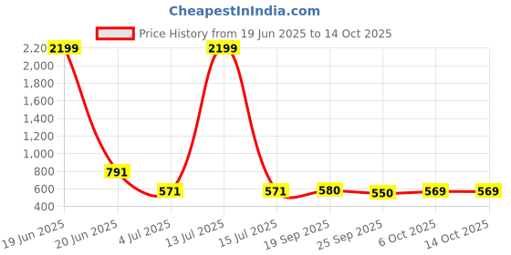 myntra.com CORSICA Self Design Long Sleeves Top With Trouser corsica Price History Graph from 19 Jun 2025 to 13 Oct 2025