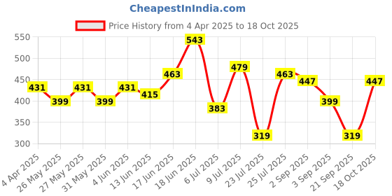 myntra.com CORSICA Self Design Sheath Mini Dress corsica Price History Graph from 4 Apr 2025 to 18 Oct 2025