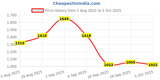 myntra.com CORSICA Self Design Structured Shoulder Bag corsica Price History Graph from 5 Aug 2025 to 5 Oct 2025