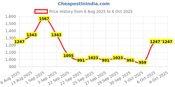 myntra.com CORSICA Self Design Structured Sling Bag corsica Price History Graph from 6 Aug 2025 to 5 Oct 2025