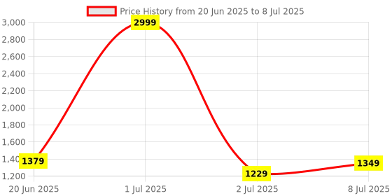 myntra.com CORSICA Self Design Structured Sling Bag With Tasselled corsica Price History Graph from 20 Jun 2025 to 8 Jul 2025